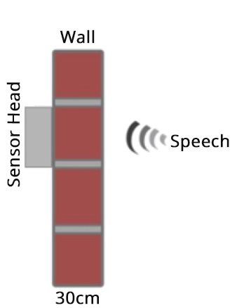Diagram showing wall placement concept for sensor head and speech capture